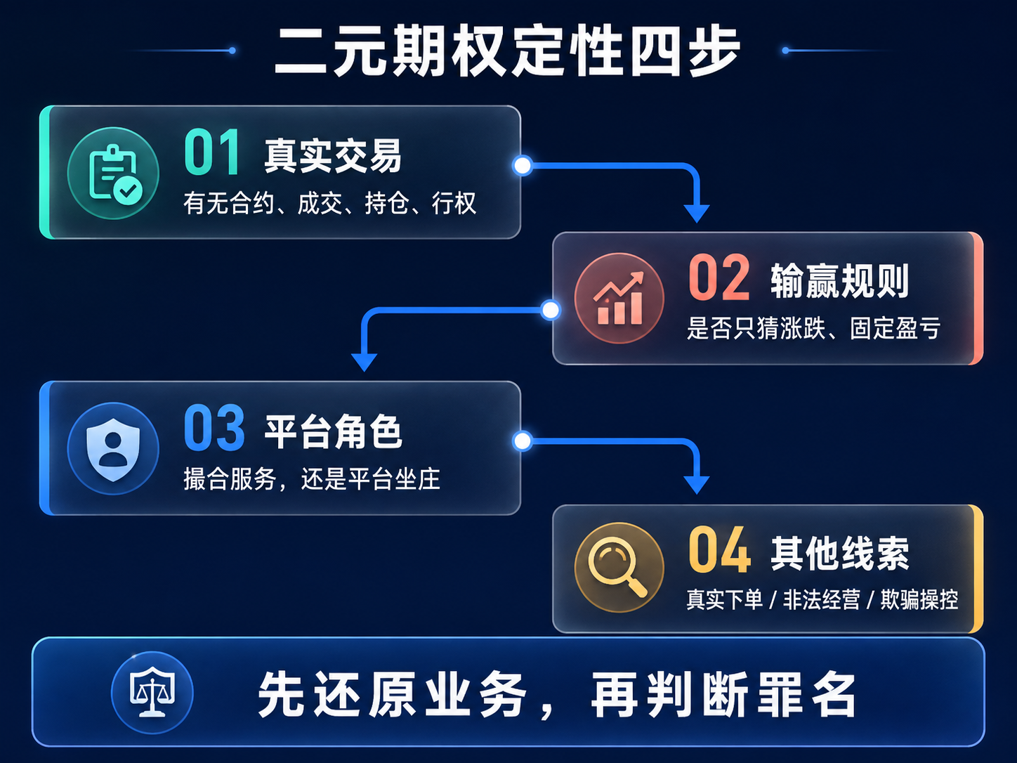 二元期权四步定性图：真实交易、结算方式、平台角色、其他犯罪线索
