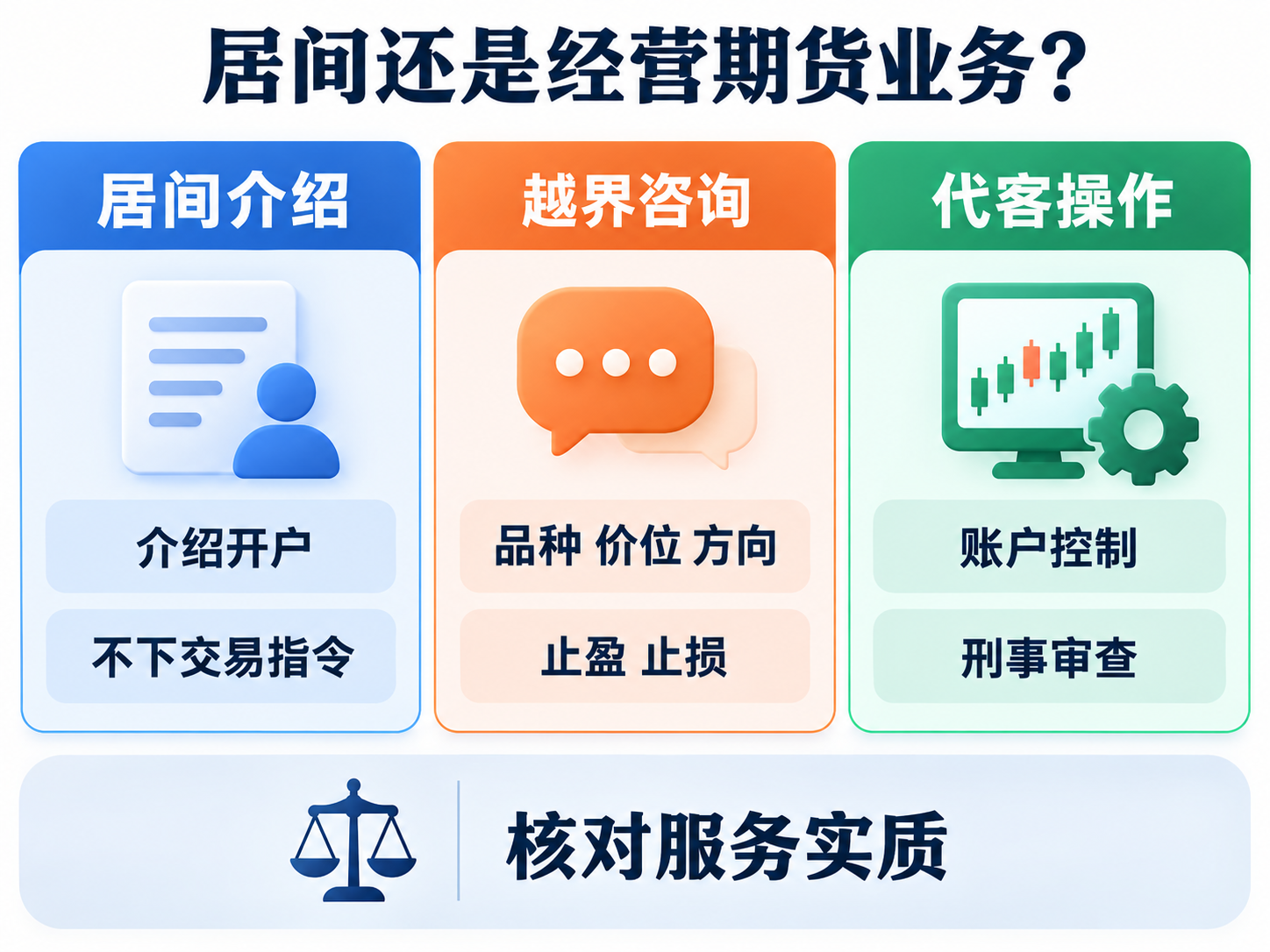 期货居间、越界咨询和刑事审查三条路径对照图