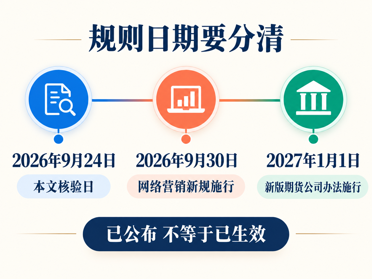 2026年9月24日、9月30日和2027年1月1日期货监管规则时间轴