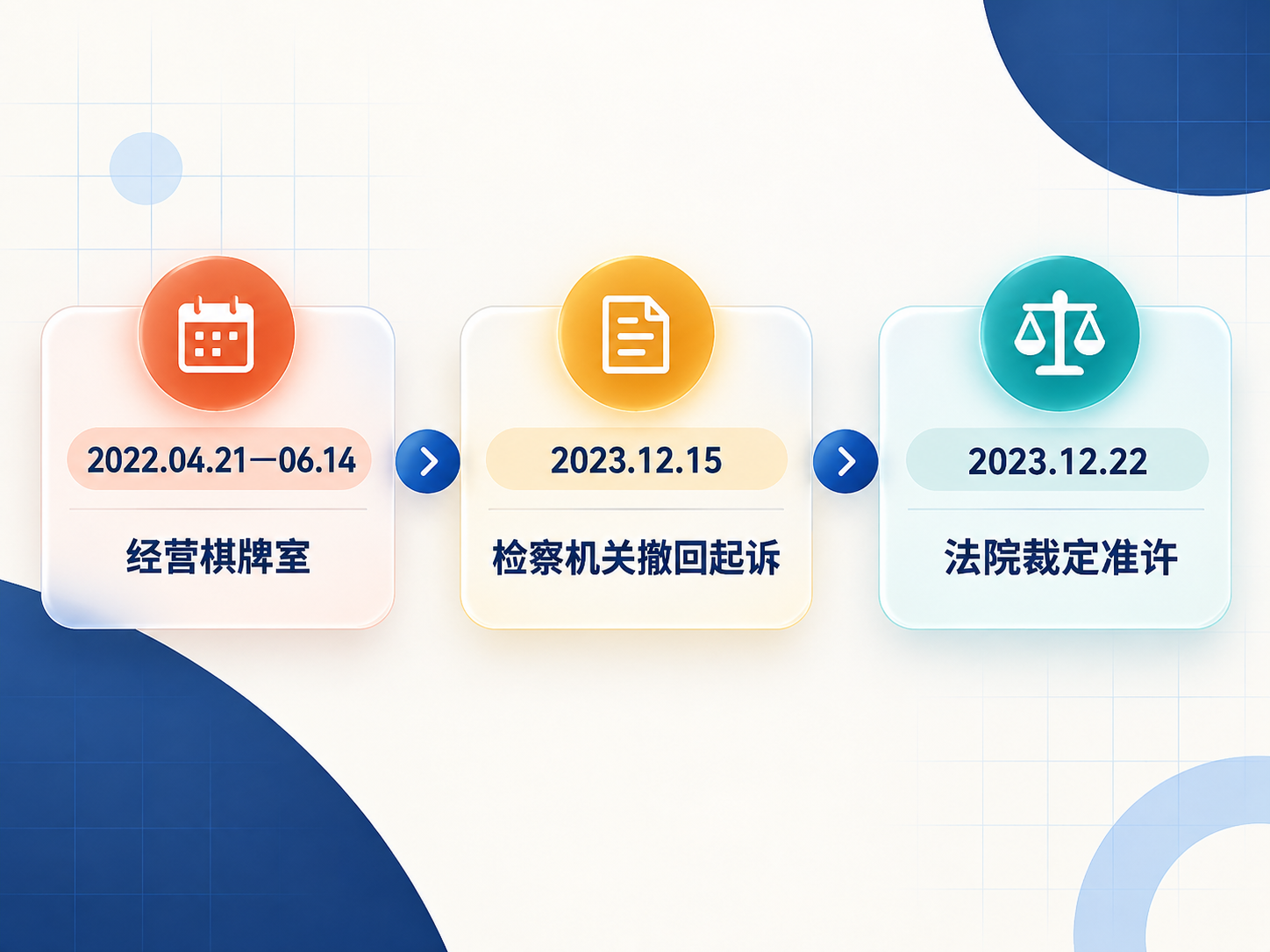 尉某平贾某珍开设赌场准许撤回起诉案时间轴