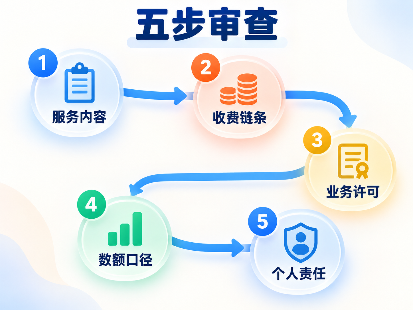 无证收费荐股五步审查图：服务内容、收费链条、业务许可、数额口径和个人责任