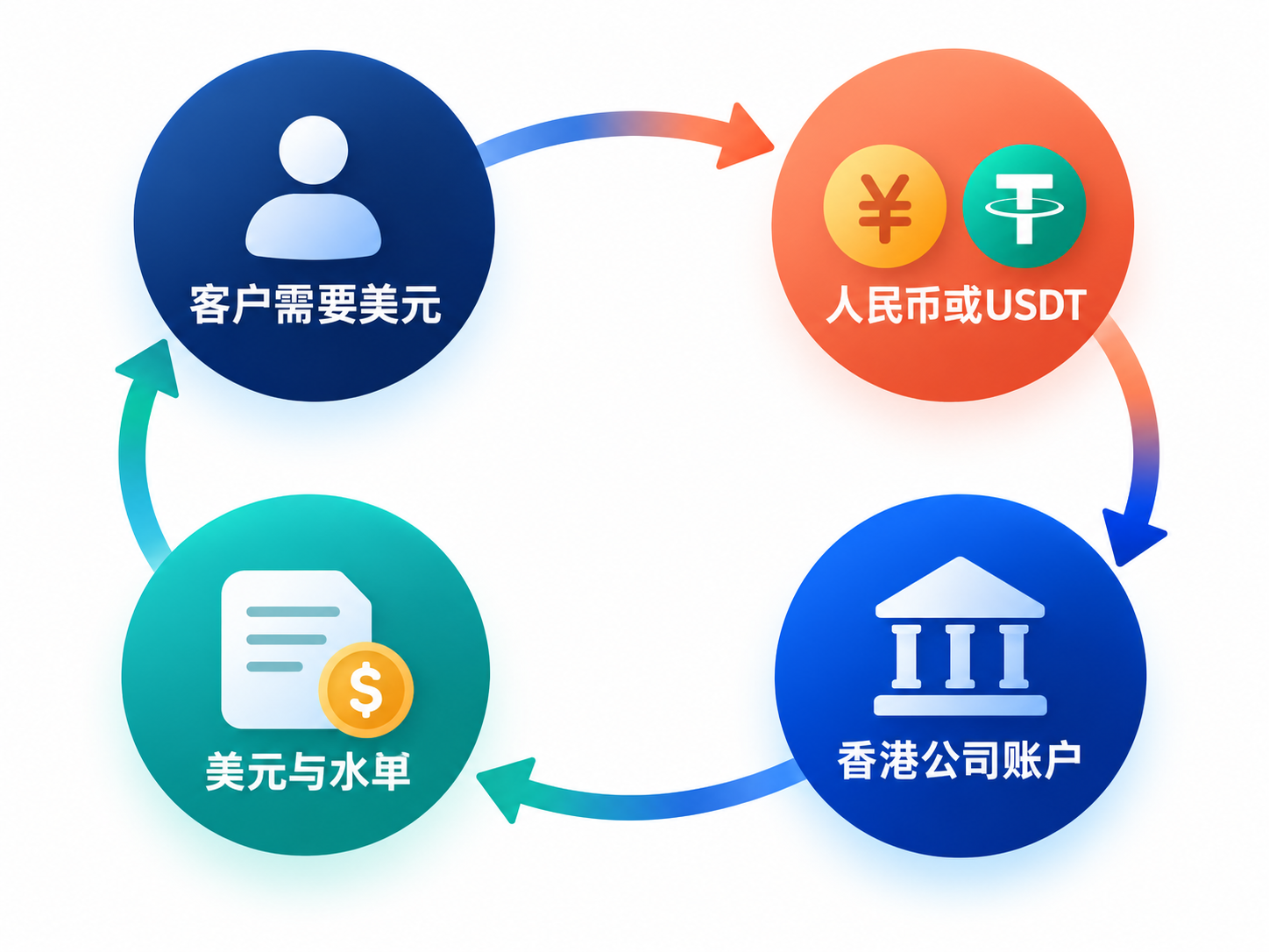 万某园等人案人民币经USDT转换为美元的境内外交易闭环图