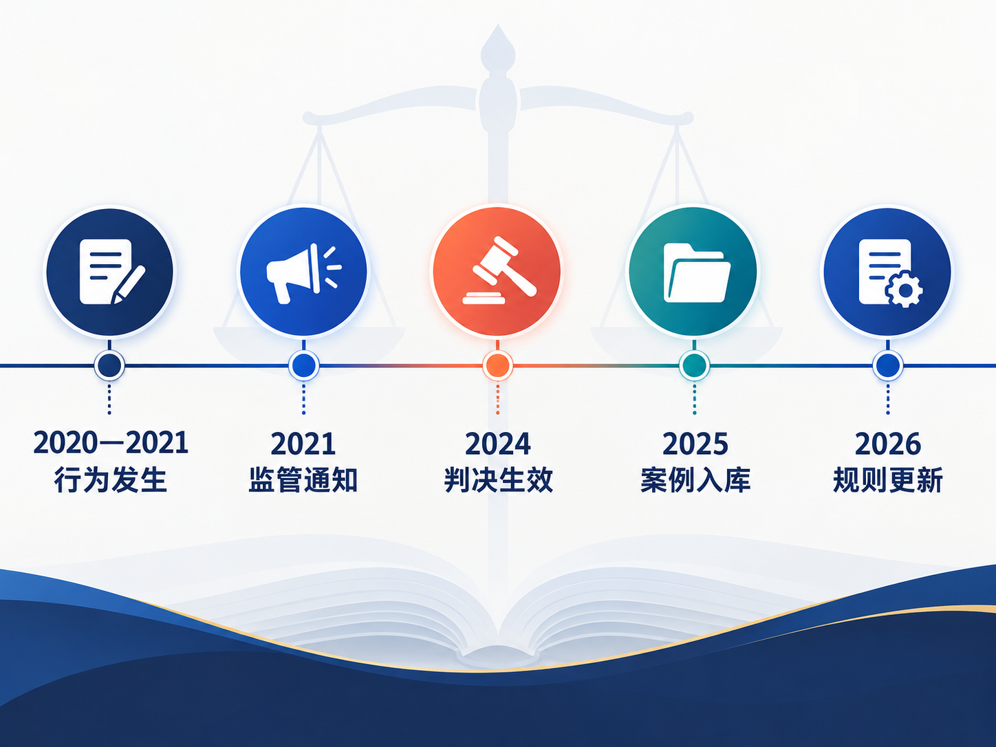 万某园等人非法经营案从2020年至2026年规则更新的时间轴