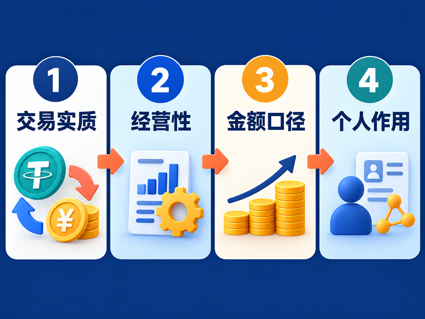 USDT换汇案件交易实质经营性金额和个人作用四步判断图