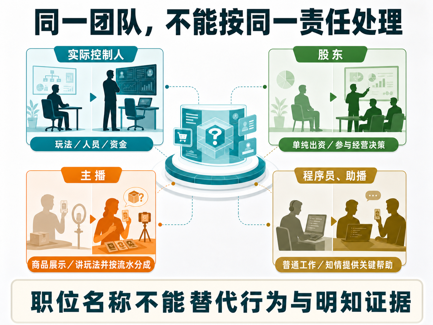 实际控制人股东主播程序员助播责任拆分图