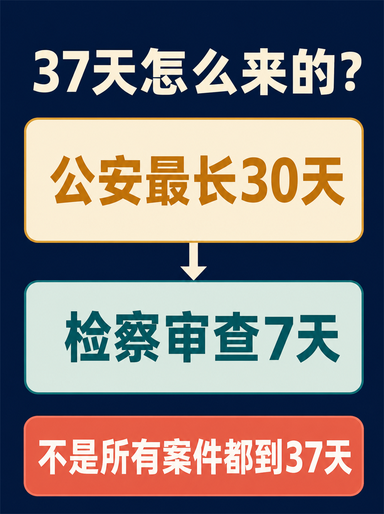 刑事拘留三日七日三十日与检察机关七日审查逮捕的程序时间轴