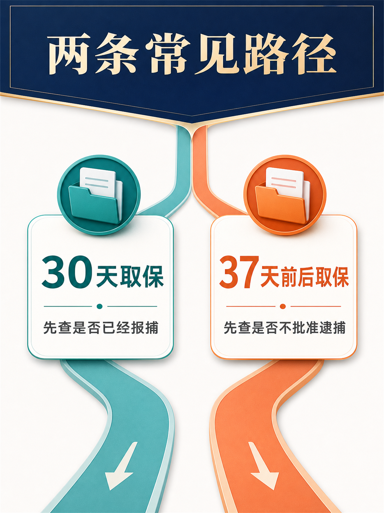 第30天取保与第37天前后取保两条常见程序路径对照图