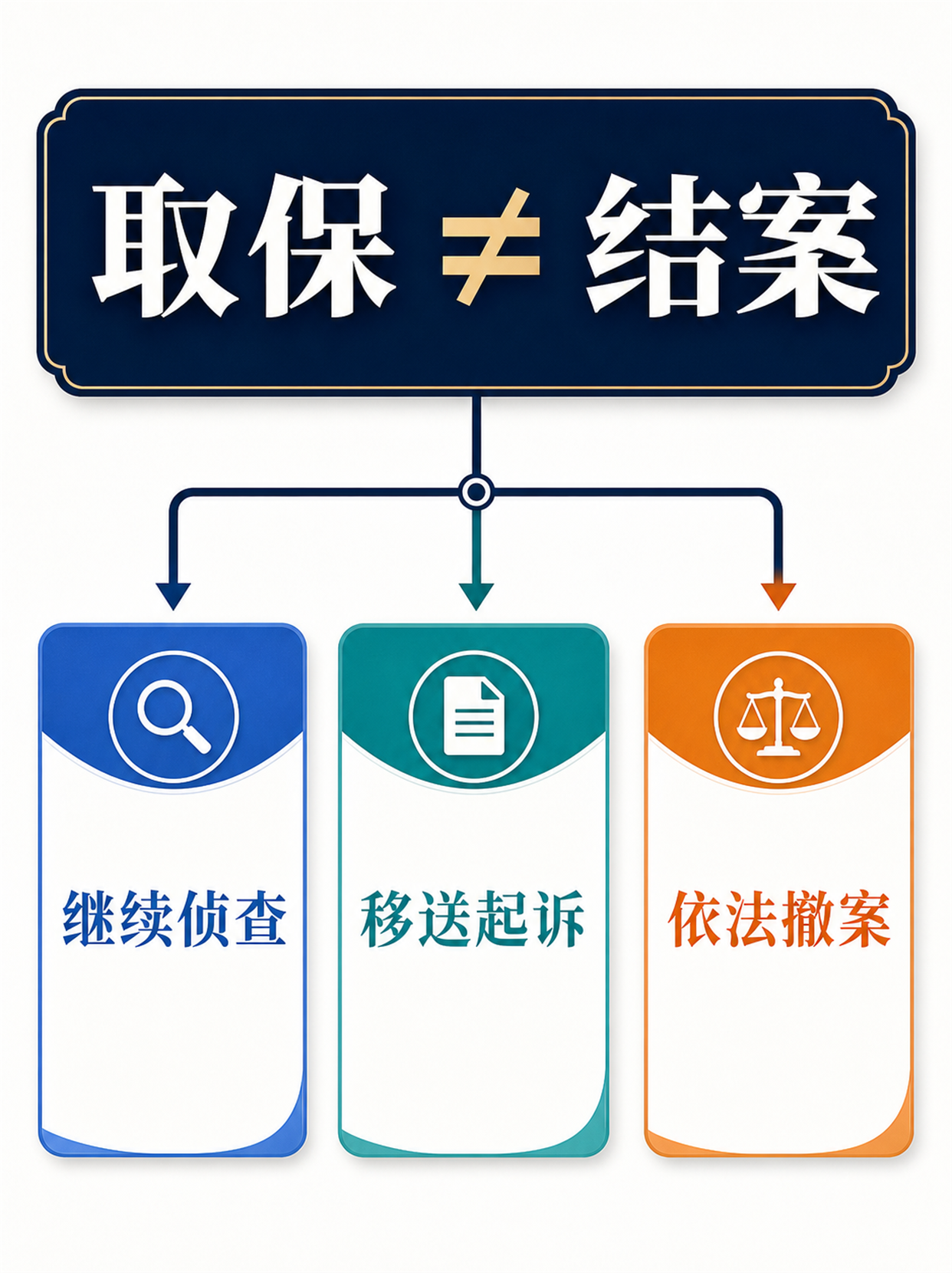 取保后继续侦查移送起诉撤案等不同后续走向分流图