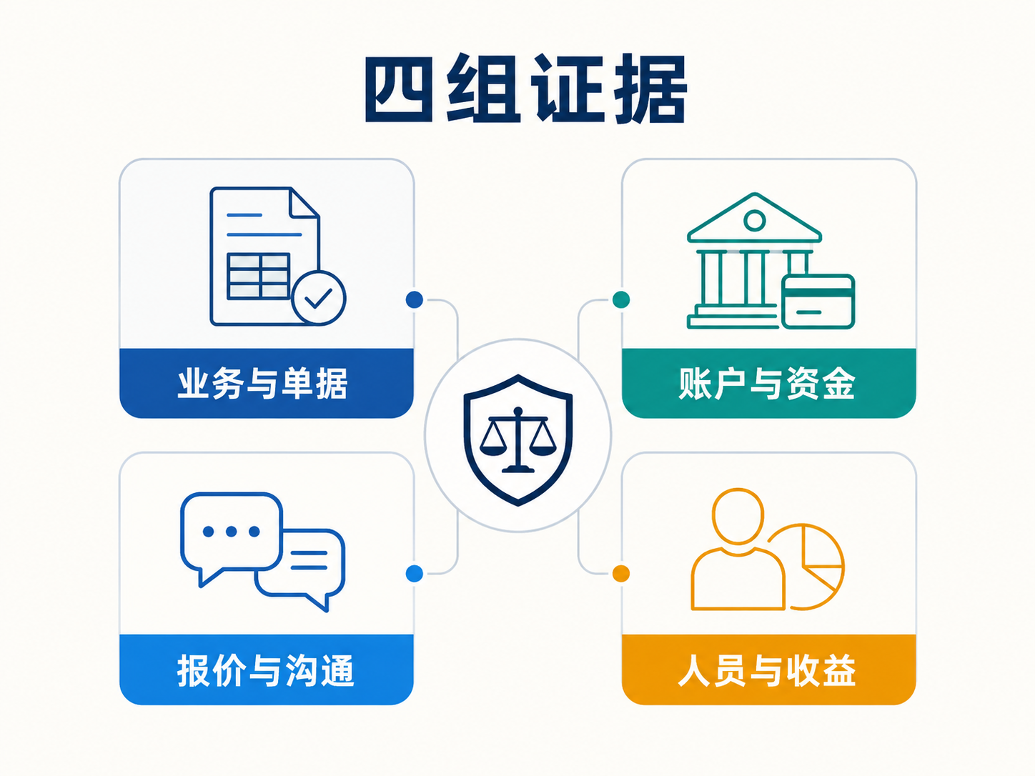 企业自有外汇换汇四组证据图:业务与单据、账户与资金、报价与沟通、人员与收益