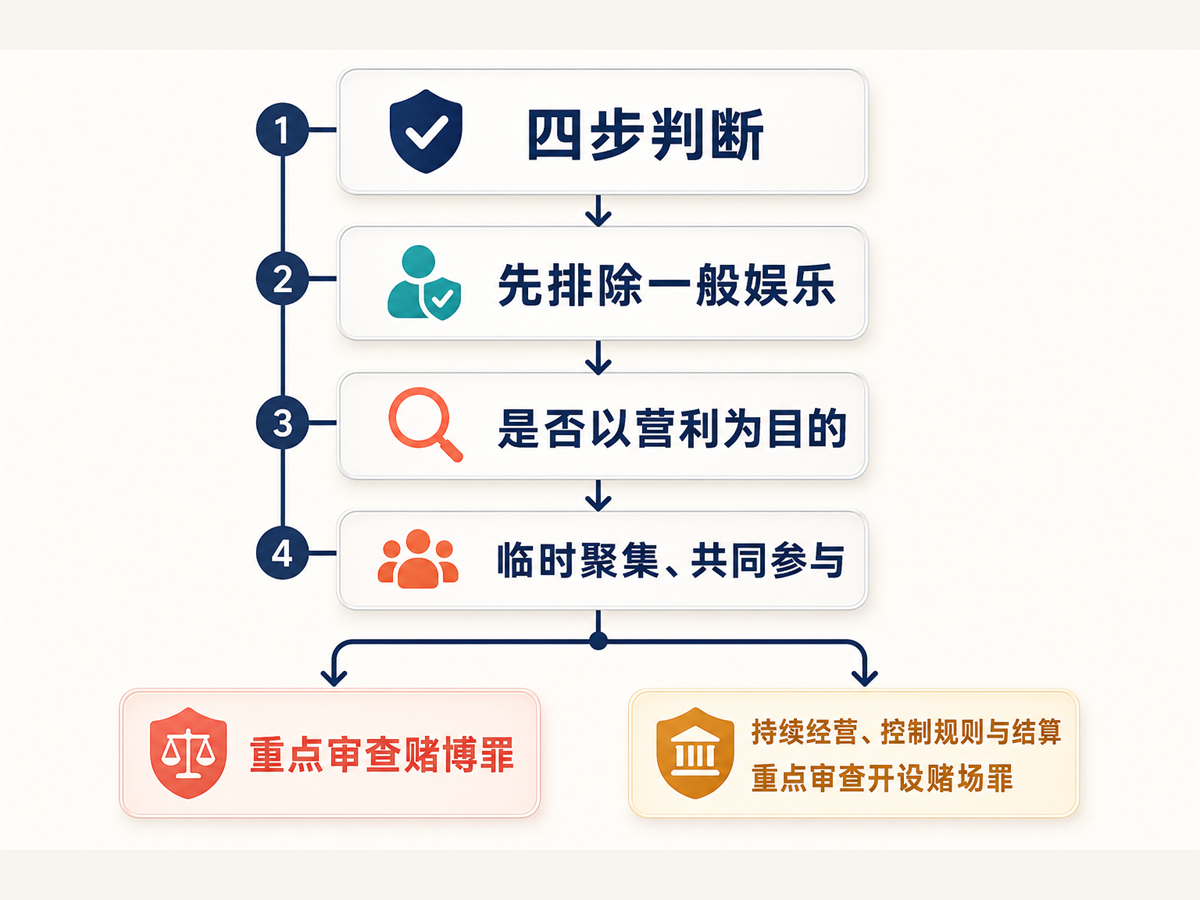 从一般娱乐、聚众赌博到开设赌场的四步判断流程图