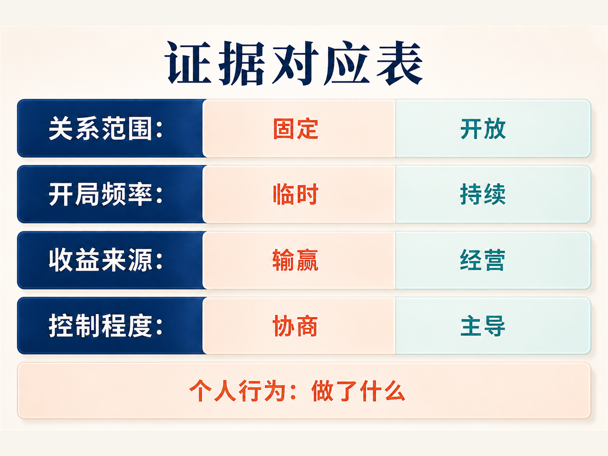 区分赌博罪与开设赌场罪的五组证据对应表