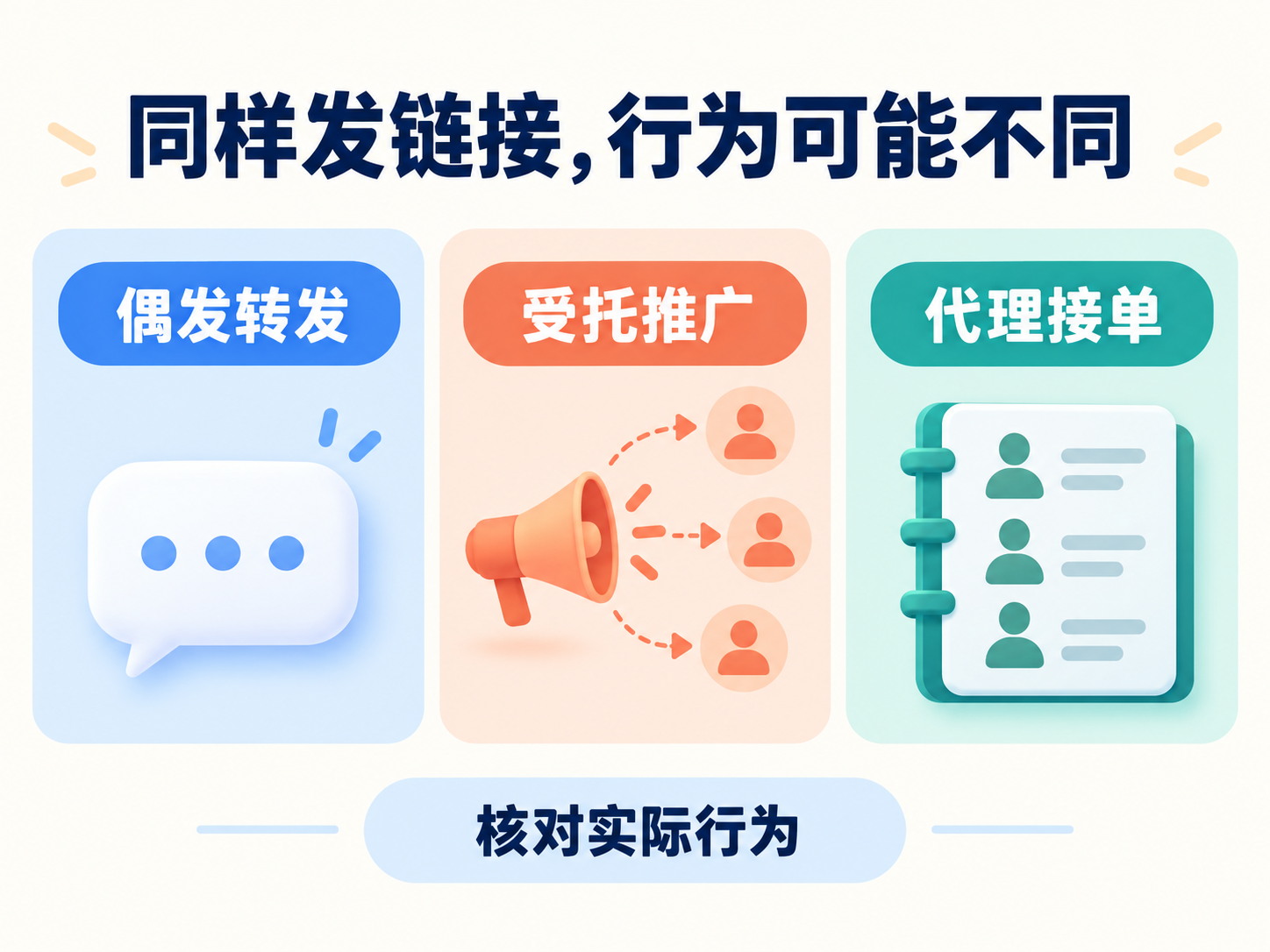 网络赌博链接行为三种路径判断图:偶发转发、受托推广、代理接单