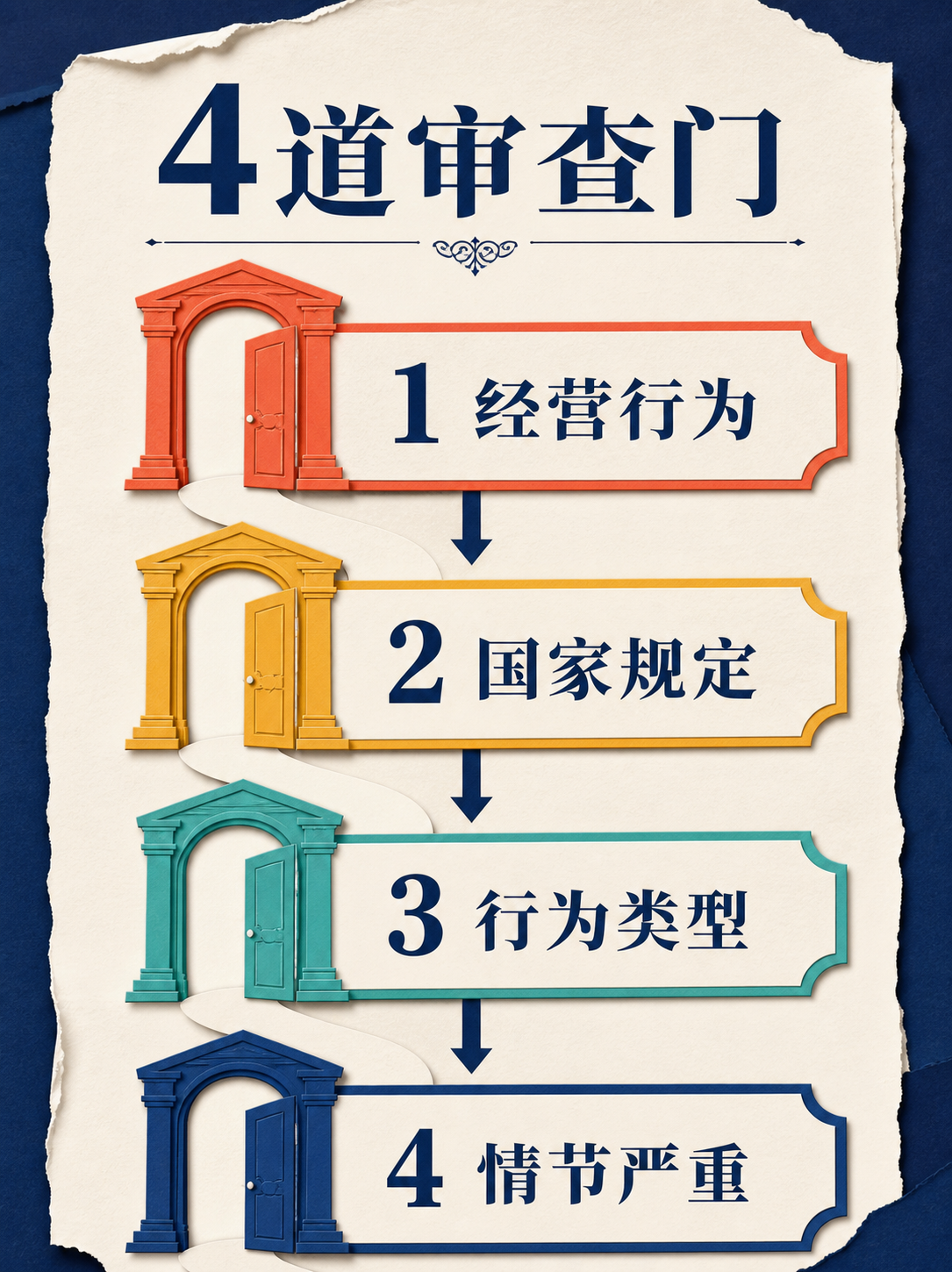 经营行为国家规定行为类型和情节严重四道审查门流程图