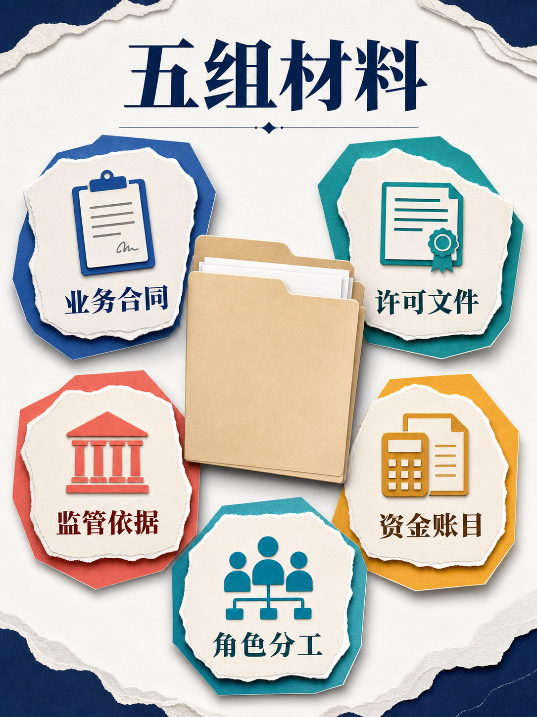 业务合同许可文件监管依据资金账目和角色分工五组材料图