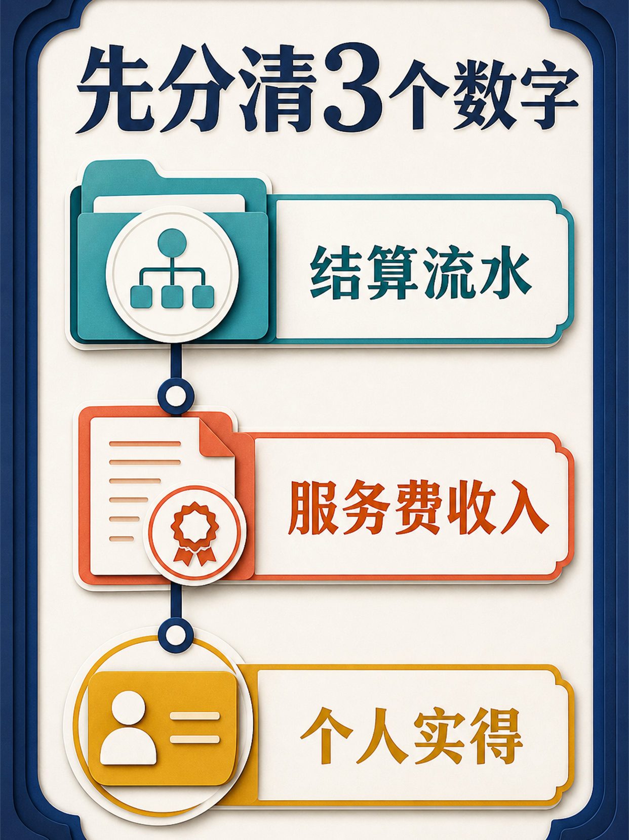 结算流水服务费收入和个人实得三个金额的区别图