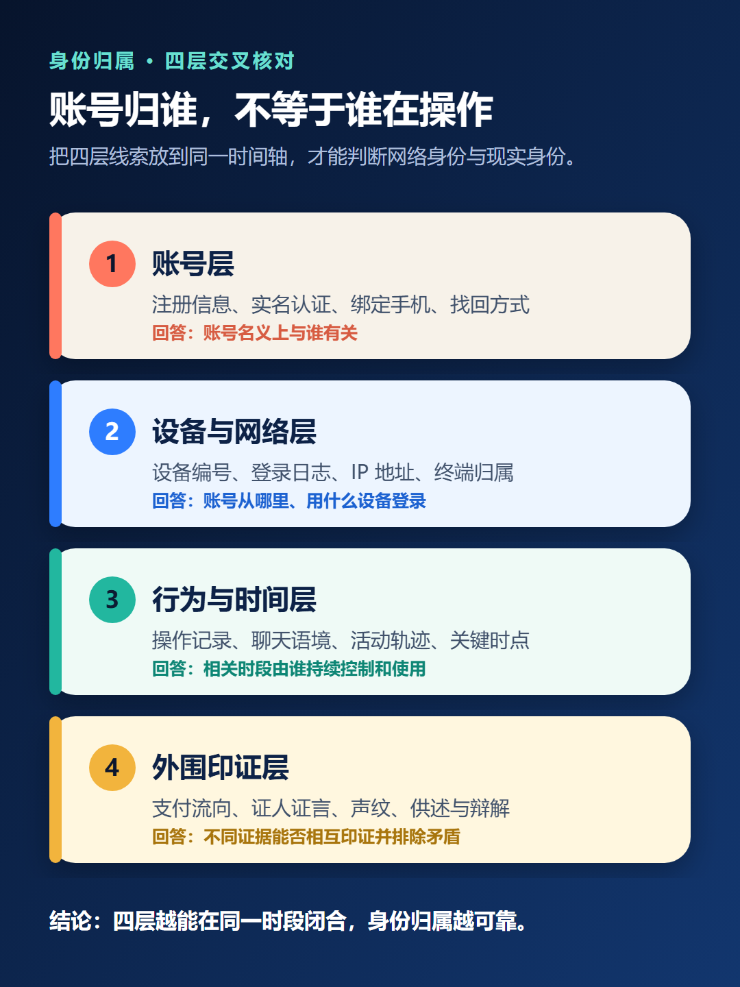 账号设备网络行为时间和外围印证四层身份归属证据链图