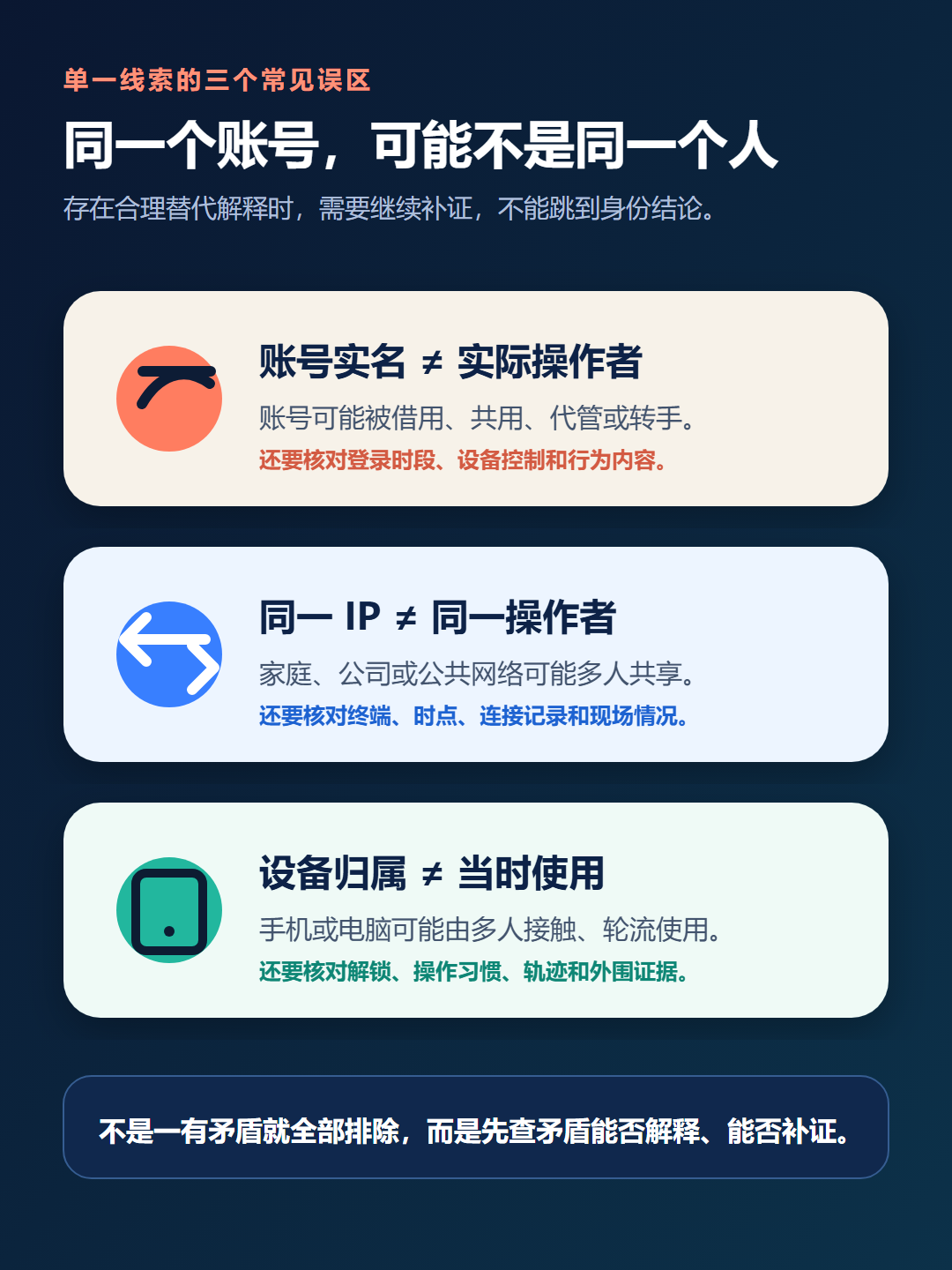 账号实名同一IP和设备归属不能直接等同实际操作者的三类情形对照图