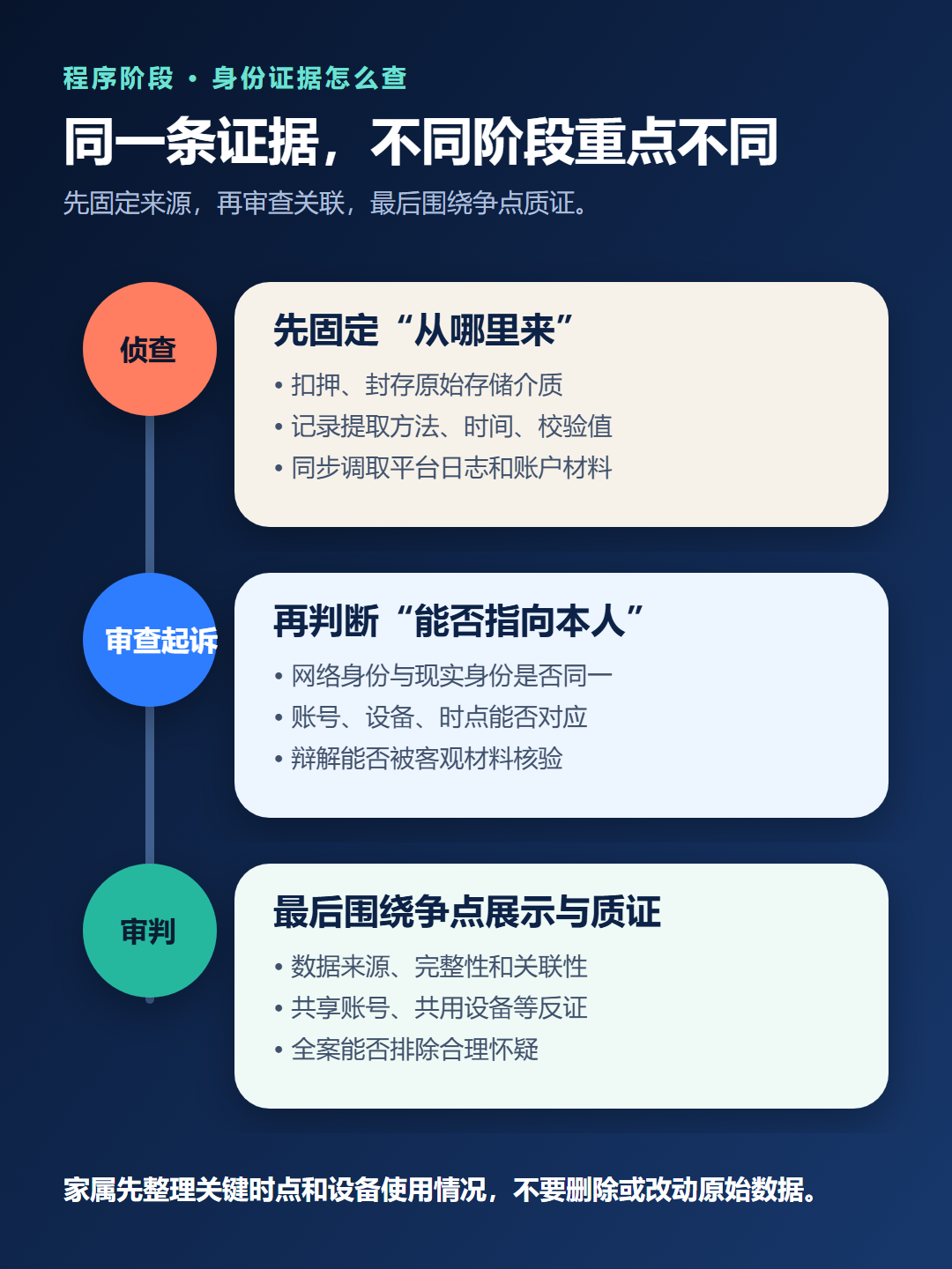 侦查审查起诉和审判阶段核对电子数据身份归属的时间轴