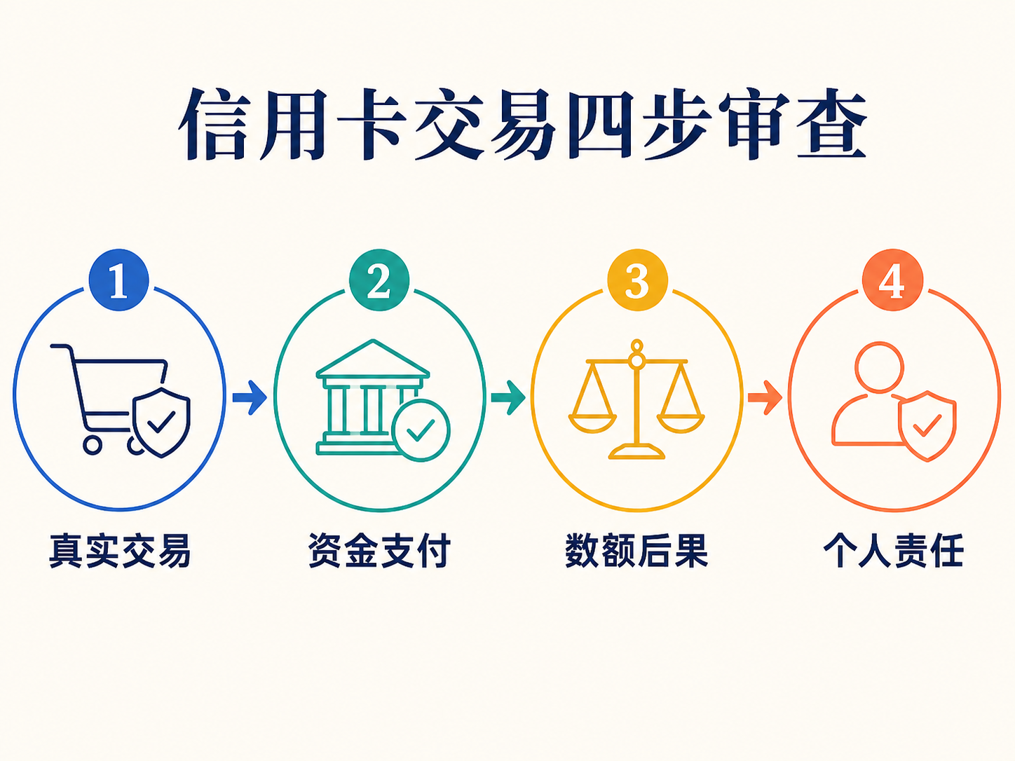 POS代刷代还四步审查图:真实交易、资金支付、数额后果、个人责任