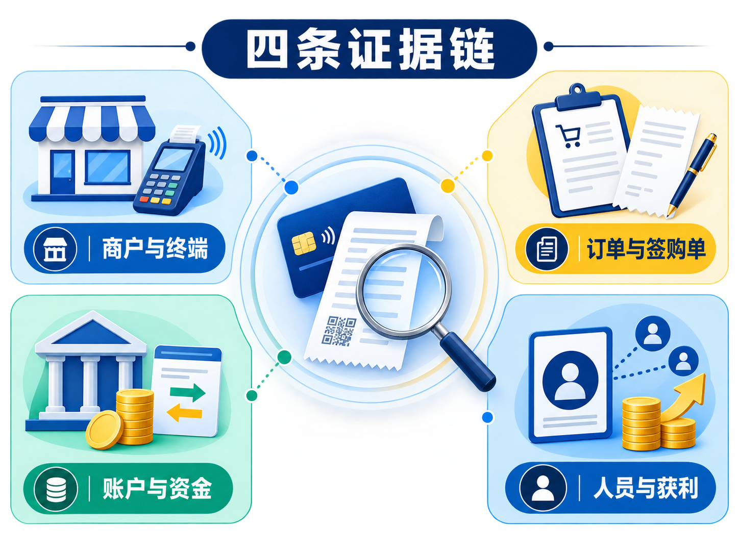 POS机套现案件四条证据链图:商户与终端、订单与签购单、账户与资金、人员与获利