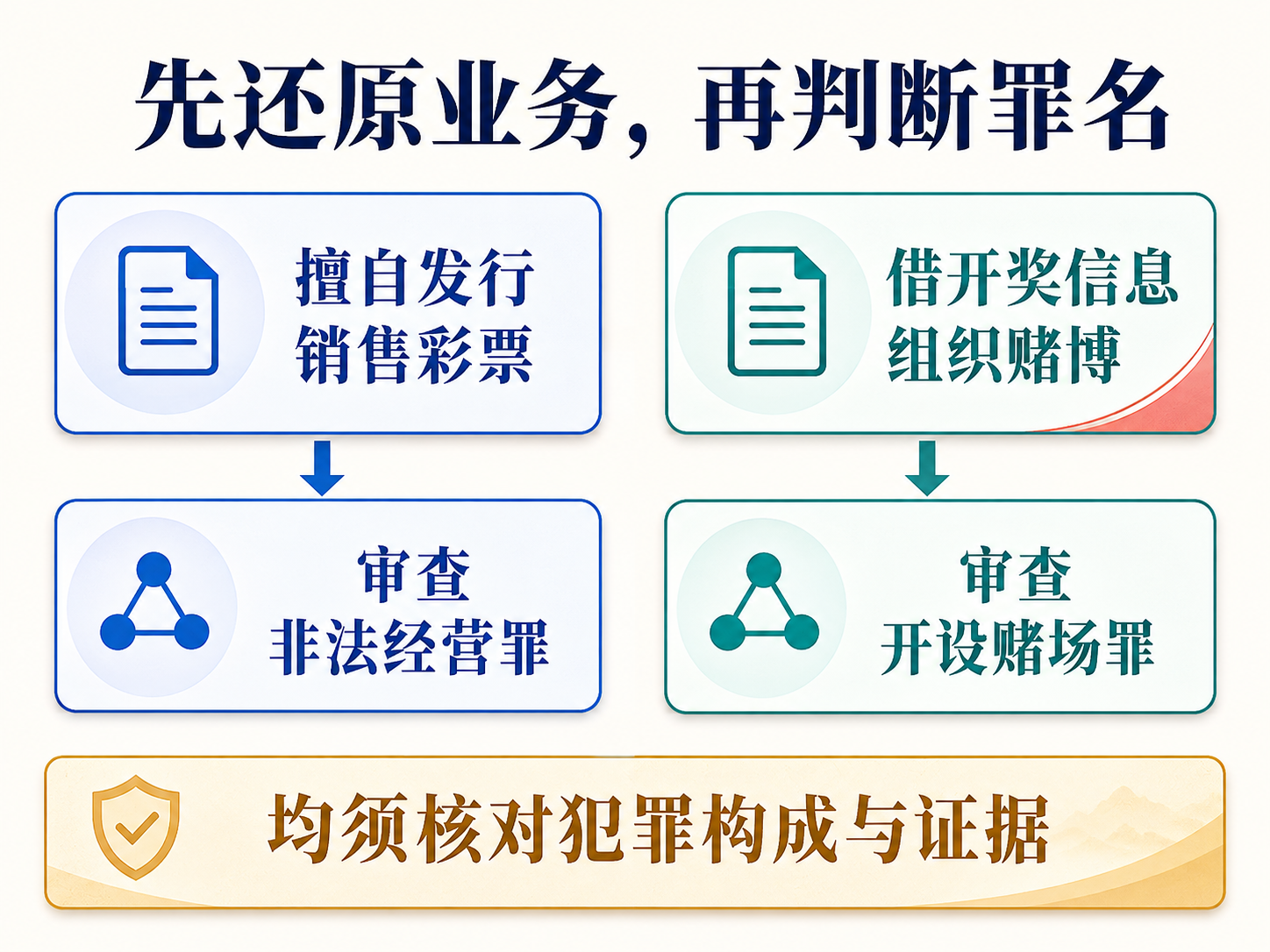 私彩定性分流:发行销售彩票与组织收注结算分别审查,均须满足犯罪构成和证据要求