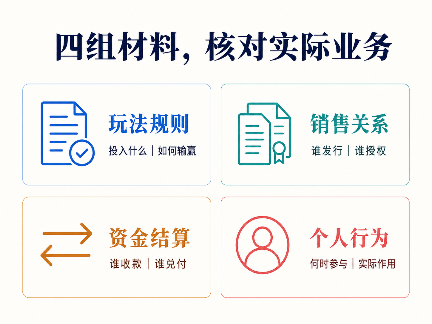 四组证据核对图:玩法规则、销售关系、资金结算、个人行为
