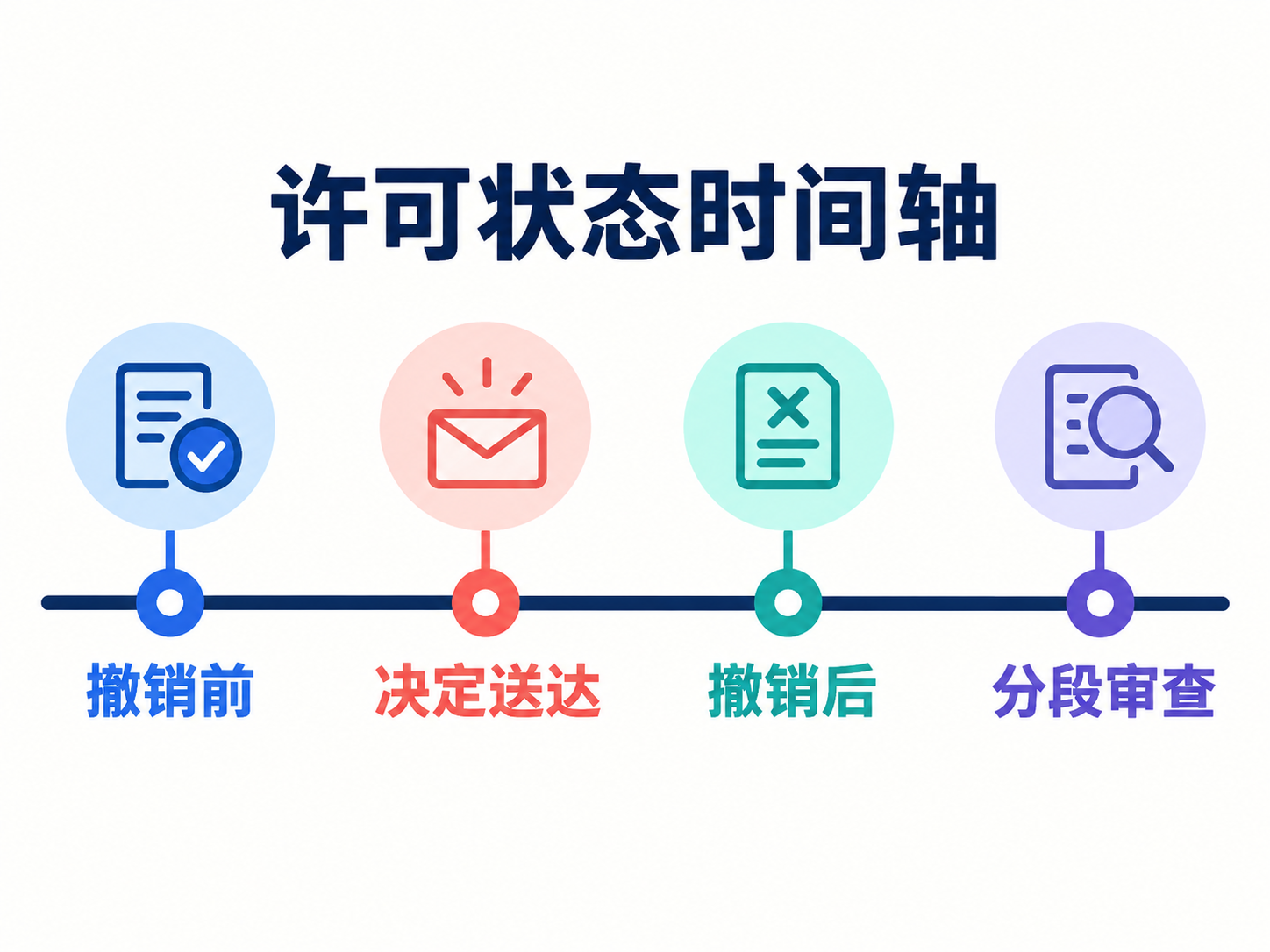 证券投资咨询许可撤销前、决定送达和撤销后的分段审查时间轴
