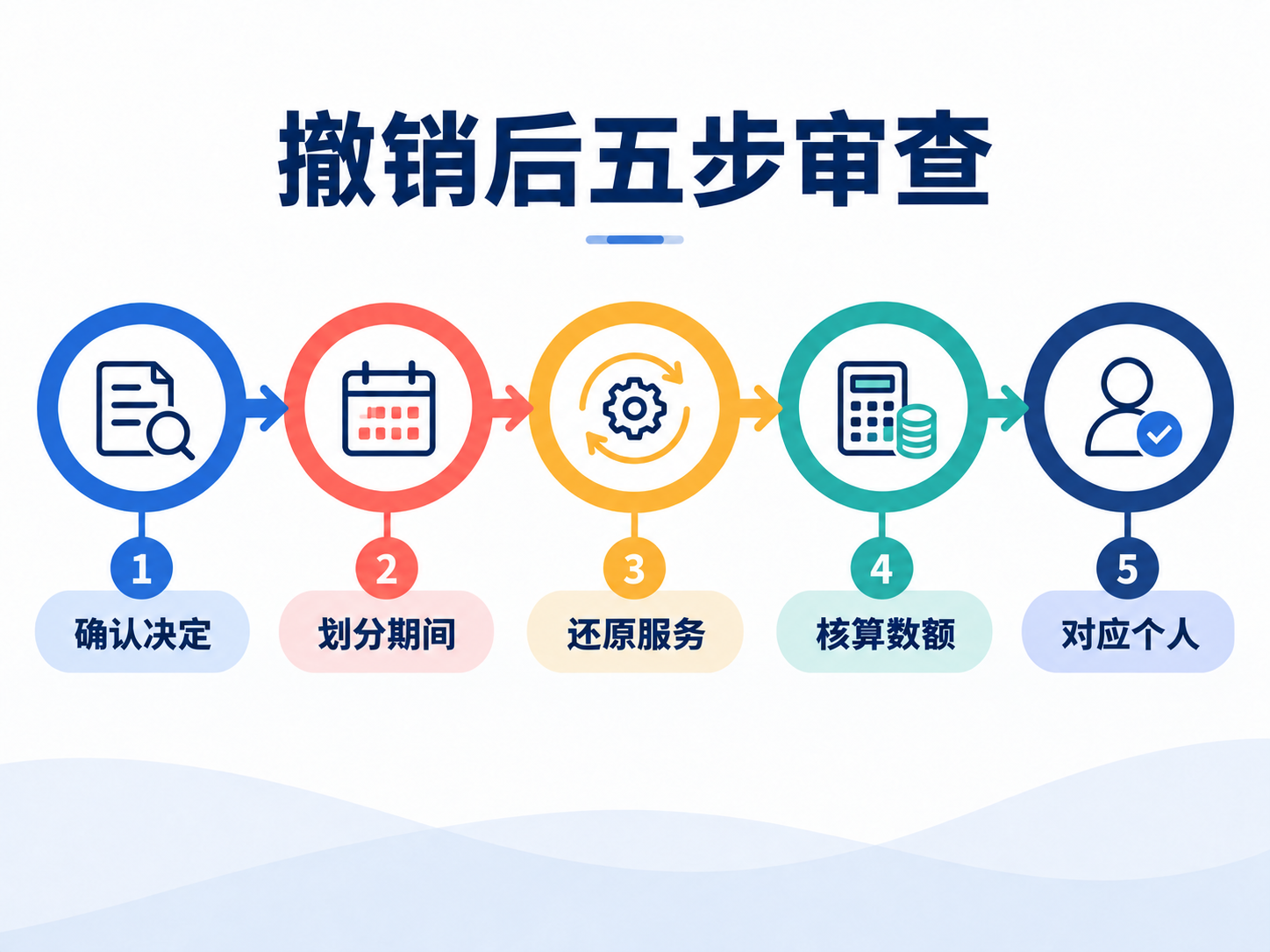许可撤销后收费荐股五步审查图:确认决定、划分期间、还原服务、核算数额、对应个人