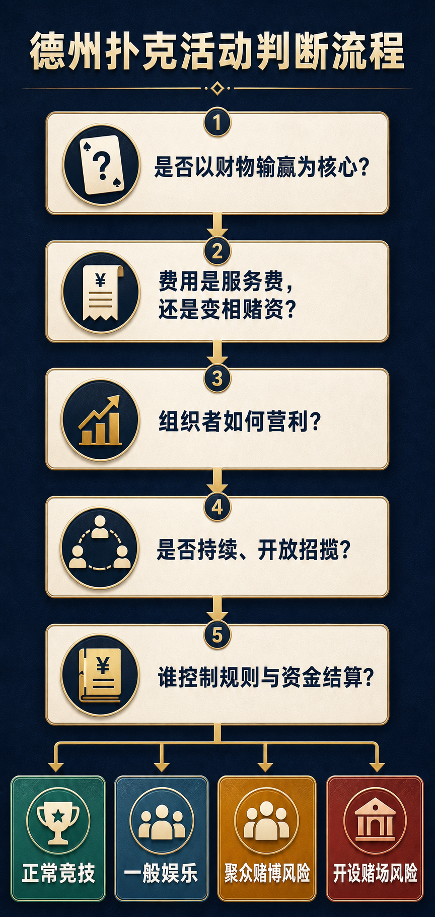 德州扑克活动是否涉及开设赌场罪的五步判断流程图
