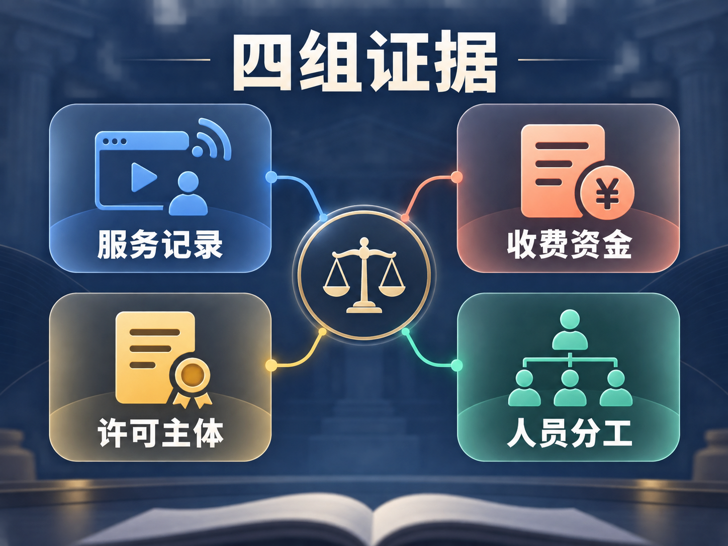 无证荐股案件四组证据图:服务记录、收费资金、许可主体和人员分工
