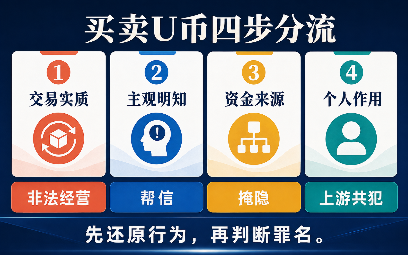 买卖U币案件四步分流图:交易实质、主观明知、资金来源、个人作用