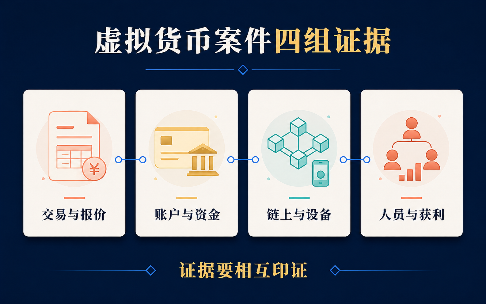 虚拟货币案件四组证据图:交易与报价、账户与资金、链上与设备、人员与获利