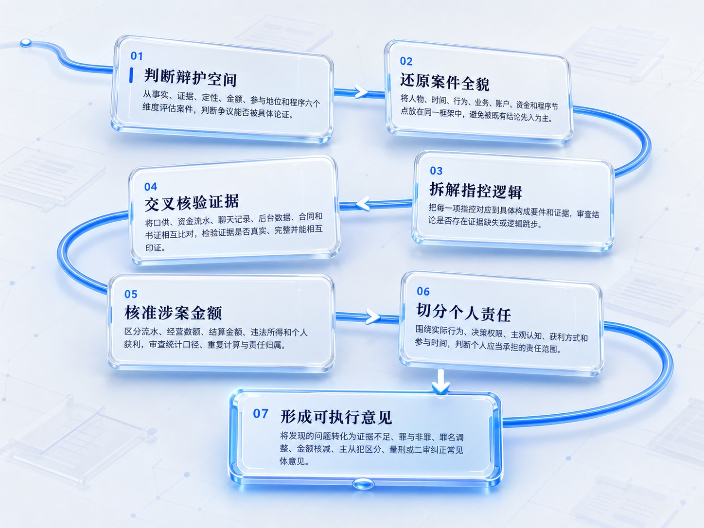 刑事辩护七步审查流程图：判断辩护空间、还原案件全貌、拆解指控逻辑、交叉核验证据、核准涉案金额、切分个人责任，最终形成可执行意见。